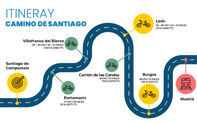 Itinerary Camino de Santiago